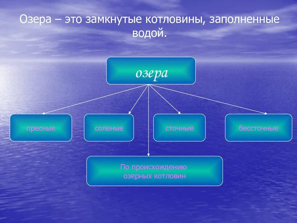 Классификация озер по солености. Соленые и простые озера. Классификация озер по солености. Разнообразие озер по свойствам воды. Пресные озера названия.