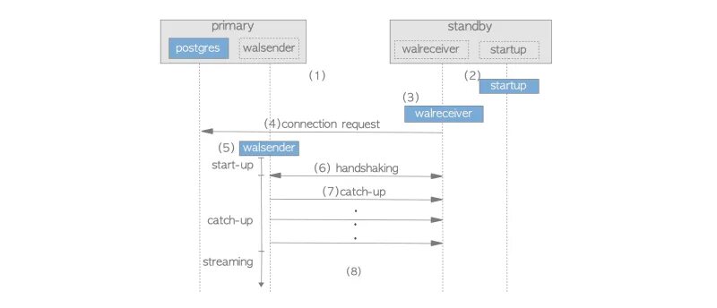 Репликация POSTGRESQL. Репликация данных POSTGRESQL. Транзакции POSTGRESQL. Postgres шпаргалка. Postgresql изоляция транзакций