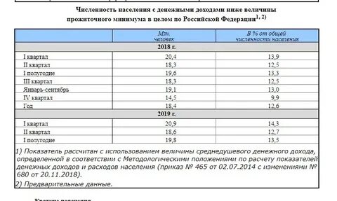 Величина прожиточного минимума 2019 год