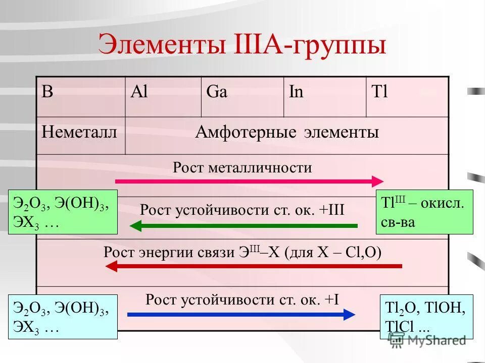 Iii группа элементов. Элементы IIIA группы. Элементы 3 группы. Общая характеристика элементов IIIA - подгруппы.. Элементы IIIA группы 4 периода?.