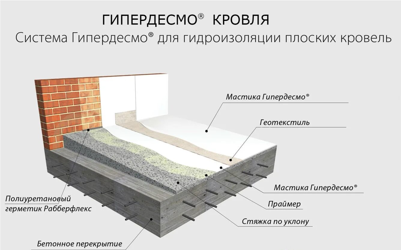 Кровля Гипердесмо. Схема гидроизоляции плоской кровли. Гидроизоляция земляного пола. Пирог гидроизоляции плоской кровли. Гидроизоляция 1 слой