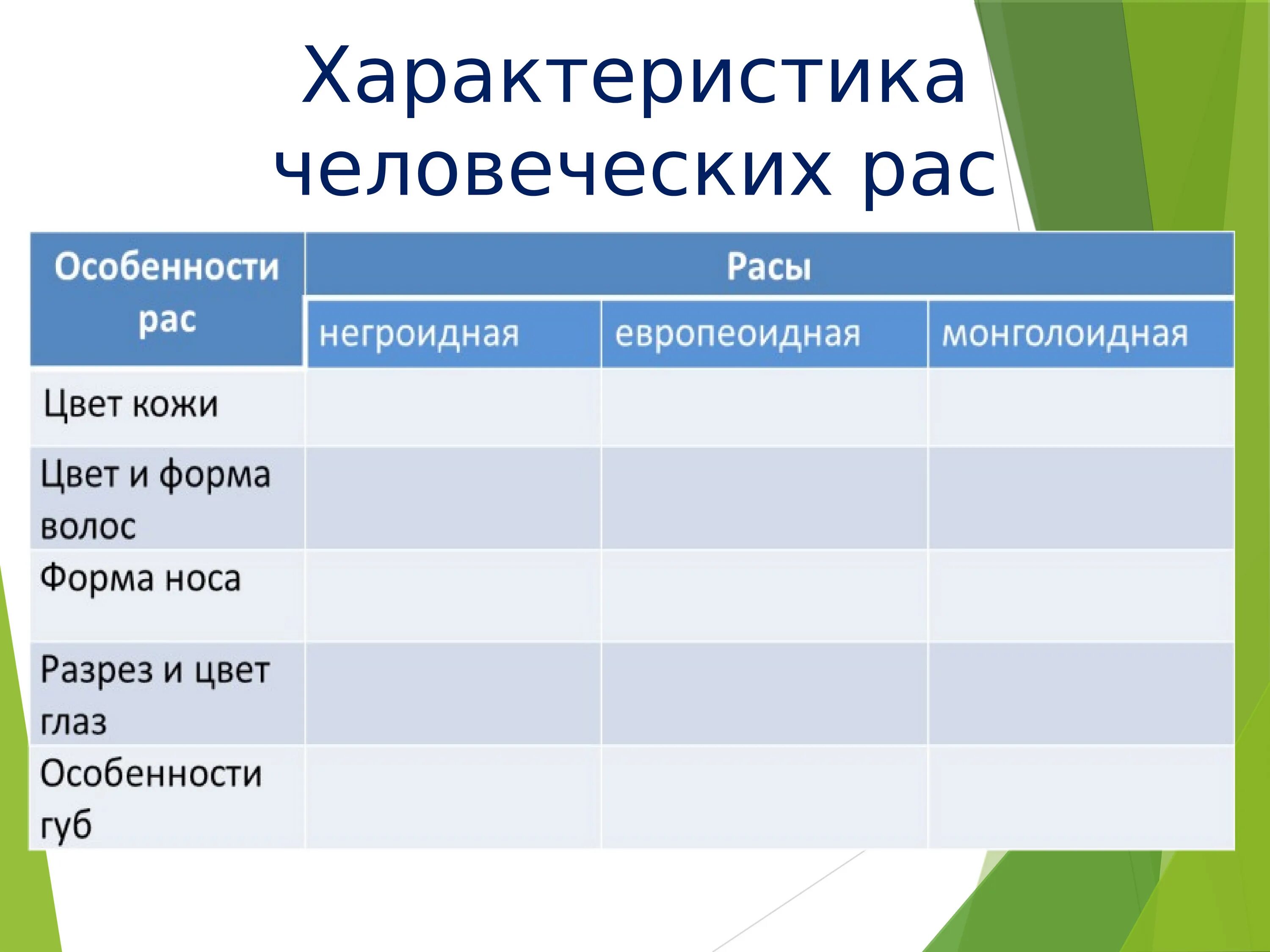 Характеристика рас. Характеристика больших человеческих рас. Расы характеристика таблица. Характеристика больших человеческих рас таблица. Человеческие расы 9 класс презентация