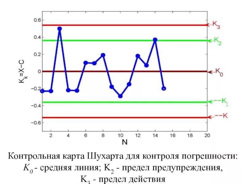Контрольные карты для влк. Контрольная карта шухарта. карты шухарта внутрилабораторный. построение контрольных карт шухарта. график карта шухарта.