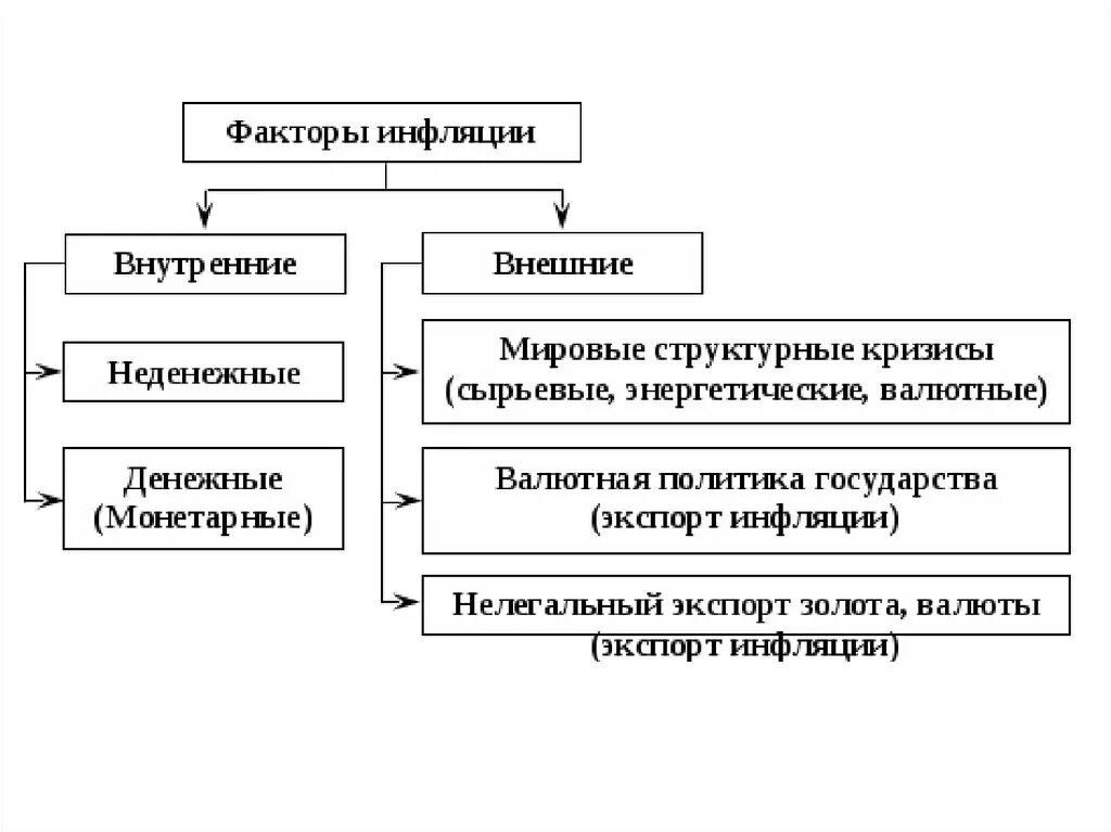 Виды и факторы инфляции