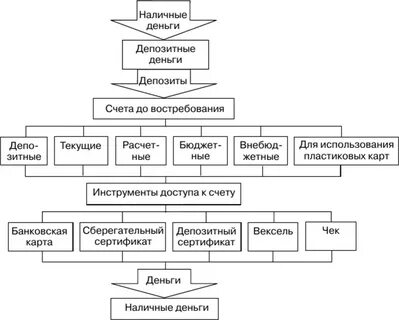 Отношение наличных денег к депозитам