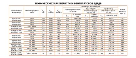 Техническая характеристика вентилятора