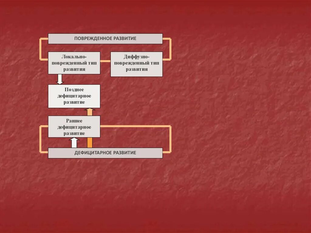 Типы поврежденного развития. Компоненты дефицитарного психического развития схема. Дфефицитарное развитие. Поврежденное и Дефицитарное развитие. Типы развития Дефицитарное.