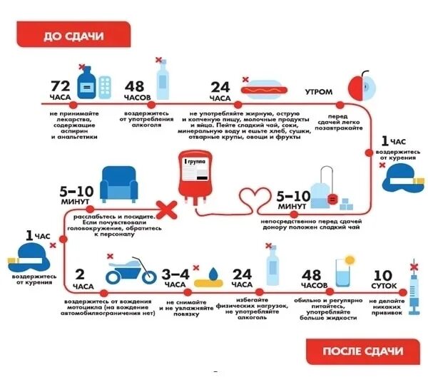 Подготовка к сдаче крови. Подготовка к сдаче крови донором. Подготовка пациента к сдаче анализа крови. Памятка донору перед сдачей крови. Сдаю анализ крови можно пить воду