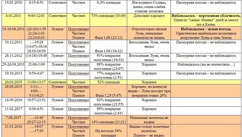 Солнечная таблица