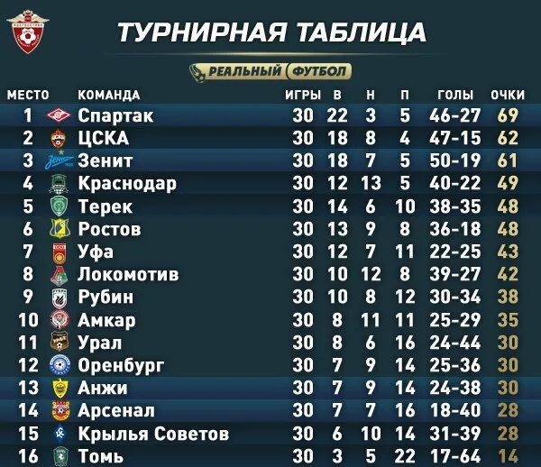 Футбол какое время начинается. Цска турнирная таблица рфпл. цска турнирная таблица 2025. футбол рфпл турнирная таблица. турнирная таблица рфпл 2025-2025.