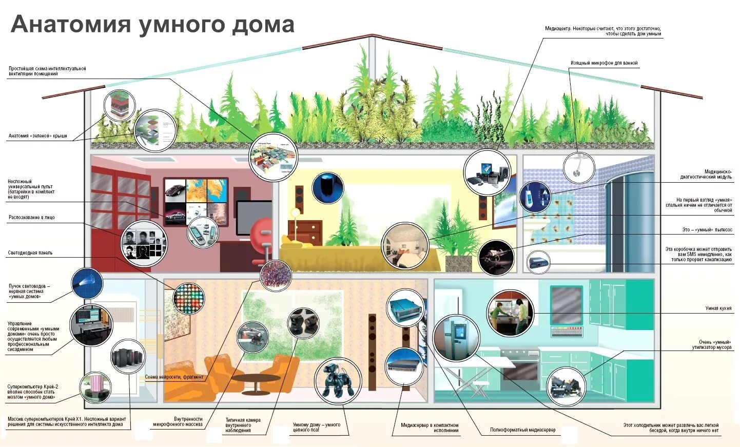 Практическая работа умный дом. Система умный дом. Система умного дома. Система умный дом схема. Умные дома.