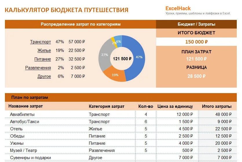 Калькулятор бюджета путешествия