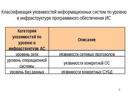 Анализ уязвимостей информационной системы