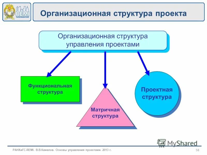 Формы управления проектами. Организационная структура проекта. Организационные формы управления проектами. Основы проектного управления. Управленческий проект презентация