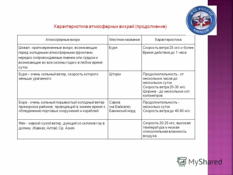 Таблица атмосферные вихри 8 класс Заполнить таблицу атмосферные вихри Срочно даю 30 баллов!!!!! Школьные Знания.
