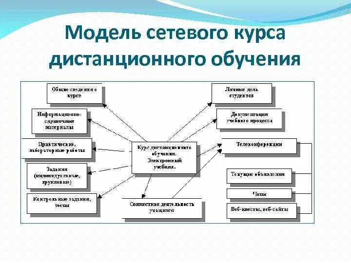 Сетевая модель дистанционного обучения. Сетевая модель дистанционного обучения
