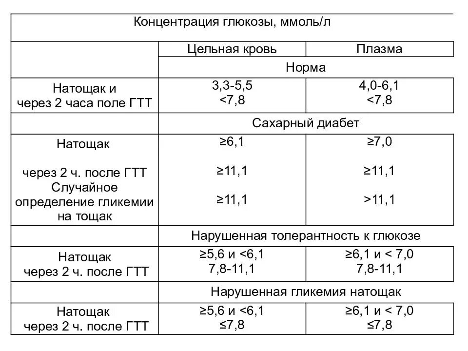 Сахар 6 это норма