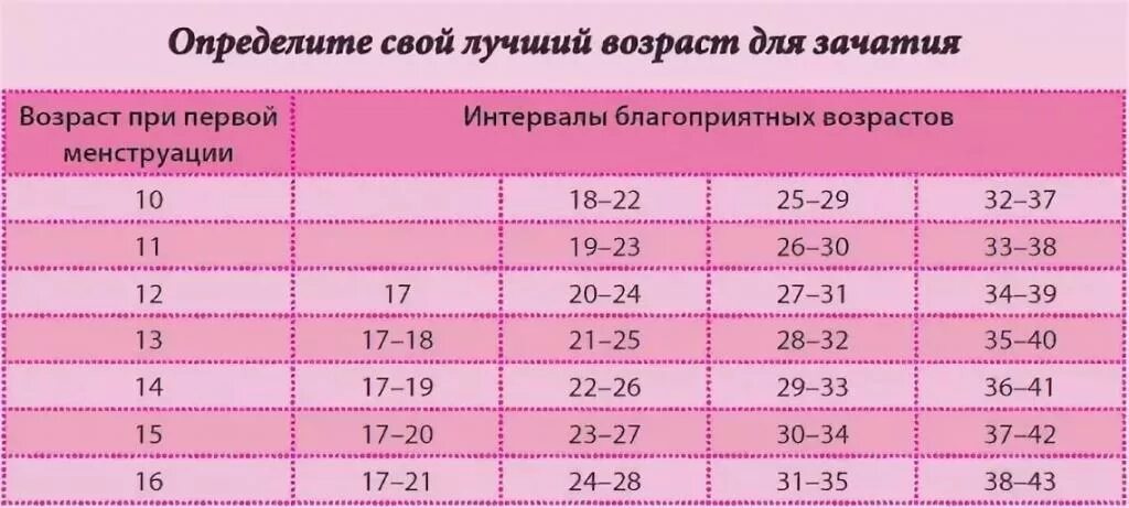 Оптимальный Возраст для рождения детей. Лучший Возраст для беременности. Лучший Возраст для рождения ребенка. Оптимальный Возраст для первой беременности. Сколько выносят ребенка