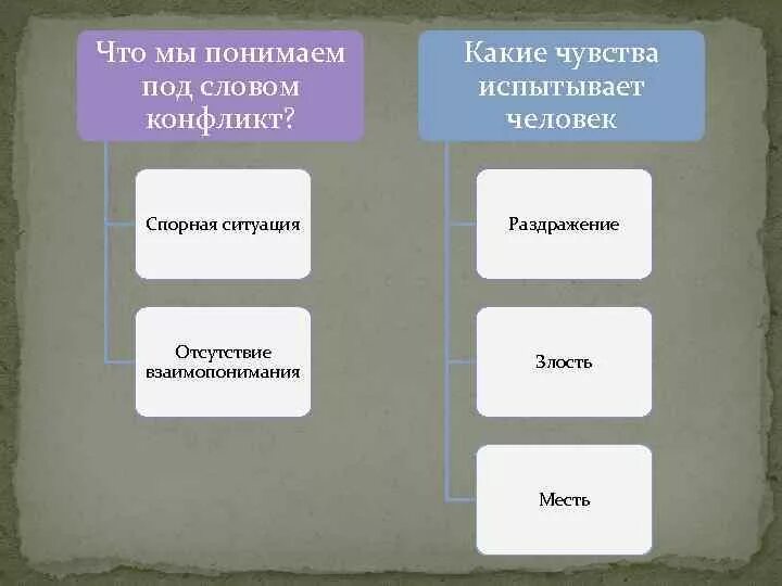Какие чувства испытывает человек. Чувства при конфликте. какие чувства мы испытываем. эмоции возникающие при конфликте. какие ощущение испытывает человек.