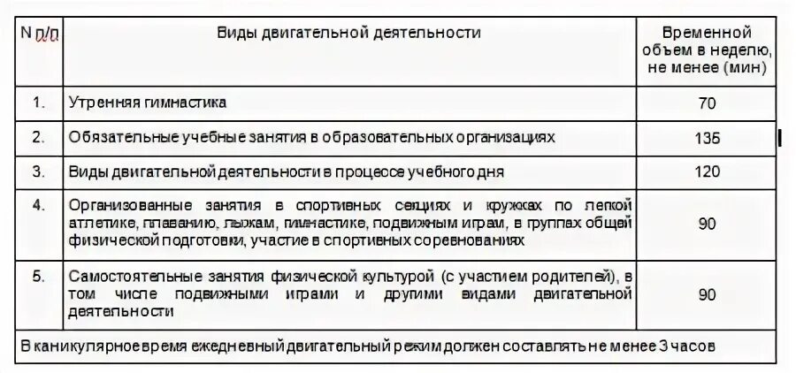 Недельный двигательный объем