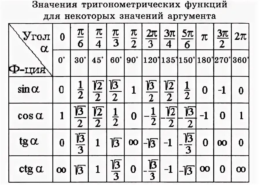 Значение углов тригонометрических функций таблица. Таблица значений тригонометрических функций некоторых углов. Значение таблица значений тригонометрических функций. Значение тригонометрических функций в первых четвертях таблица.