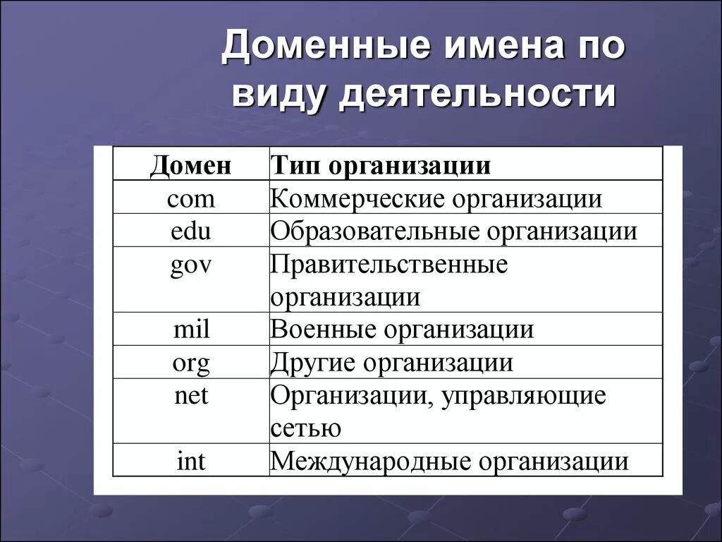 Доменное имя это. Домен и доменное имя. Проанализируйте Доменные имена. Виды доменных имен.