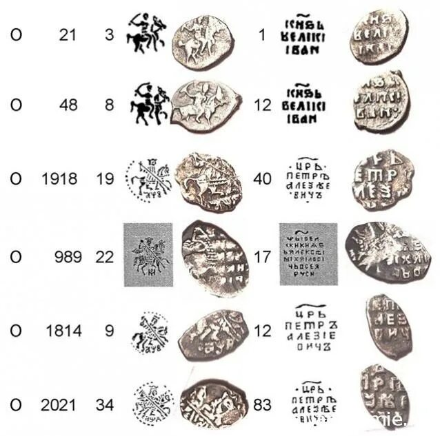 Определить год монеты. Монеты чешуя Петра 1. Чешуя монеты определитель. Проволочные монеты чешуйки Петра 1. Монеты чешуйки серебро.