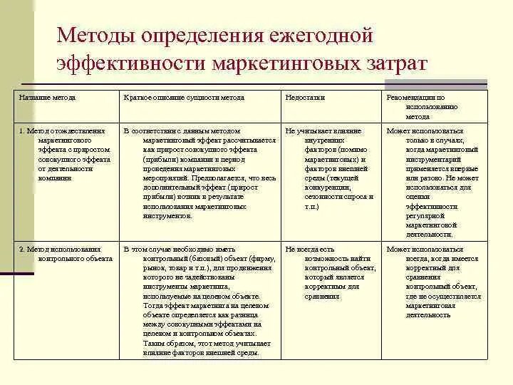 Метод маркетинговых оценок. Недостатки метода затраты эффективность. Эффективность маркетинговых затрат. Преимущества метода результативности затрат. Недостатки метода измерения.