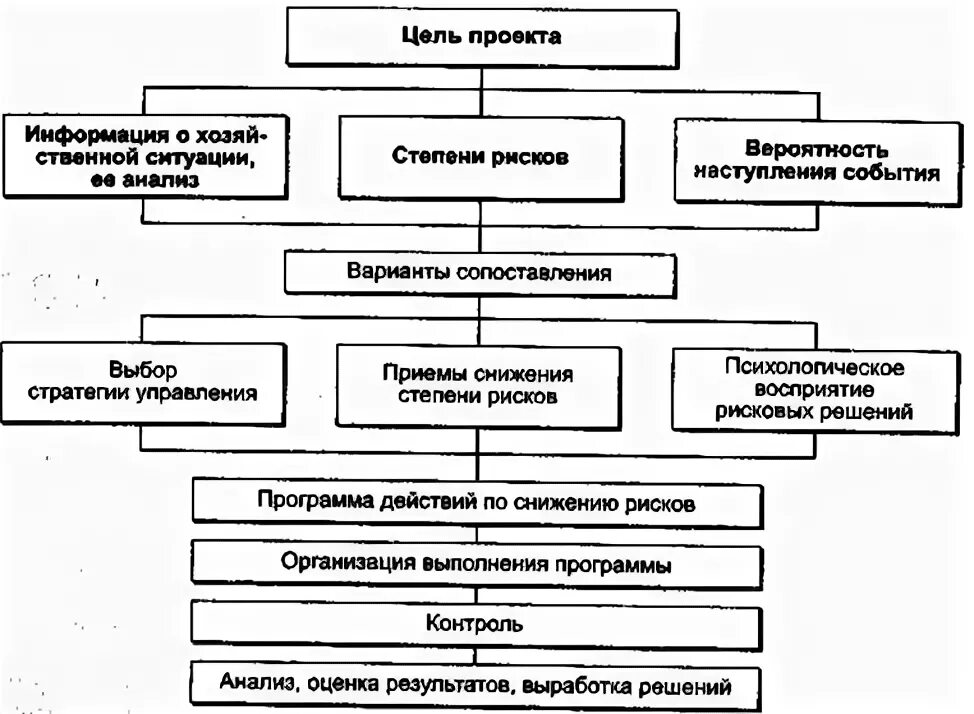 Процессы управления рисками проекта реферат Выборочный контроль товаров на основе управления рисками Боб Олсон Консультант п