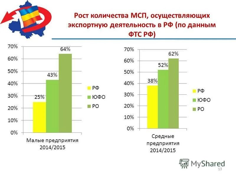 Сколько ростовов в россии. Средние предприятия численность. Тенденция роста численности МСП. ООО развитие рост. Сколько человек в среднем предприятии.