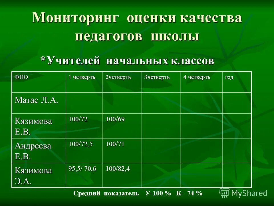 отчёт о проделанной работе учителя начальных классов. анализ работы школы за полугодие. нормы контрольных работ. анализ работы школы за полугодие. рекомендации к анализу урока.
