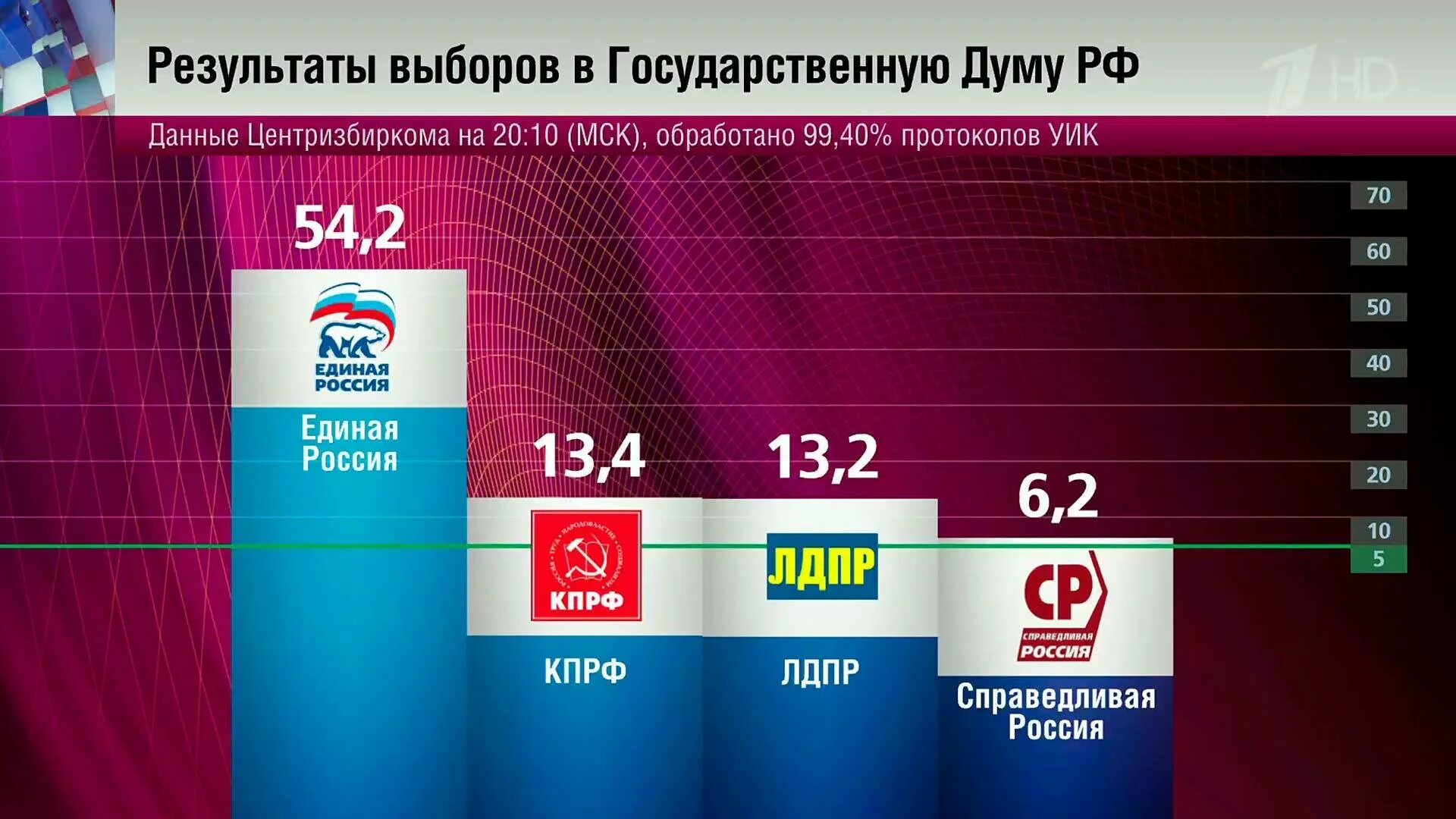 Выборы 2016 года в государственную Думу. Итоги выборов в Госдуму. Выборы в Госдуму 2016 Результаты. Последние выборы в Госдуму РФ. Какие партии в думе россии