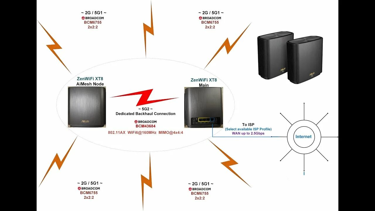 Ax xt8. Asus zenwifi ax (xt8). asus zenwifi ax ax6600. zenwifi xt-8. asus zenwifi xt8 схема.