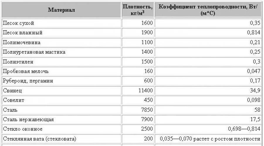 Масса песка в 1 м3. Объемная масса железобетона кг м3. Плотность железобетона в кг/м3. Удельный вес железобетона кг/м3. Объемный вес железобетона 1 м3.