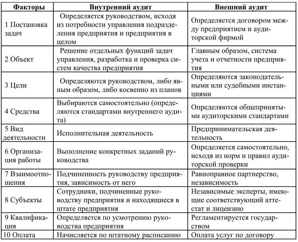 Какие виды аудита различают. Внутренний и внешний аудит различия. отличия внешнего и внутреннего аудита таблица. отличительные признаки внутреннего и внешнего аудита таблица. сравнительная характеристика внешнего и внутреннего аудита таблица.