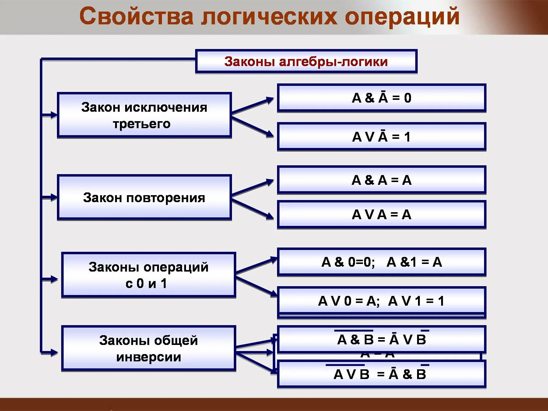 Логические операции уроки