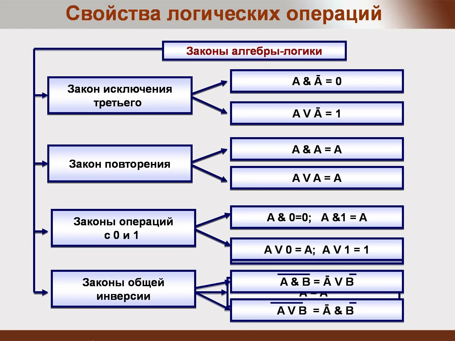 Основные операции информатики. Все свойства логических операций Информатика 8 класс. Свойства лоическихтопераций. Свойства логических оперци. Свойсталогическихопераций.