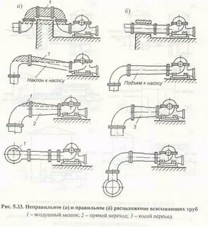 Диаметр всасывающей трубы насоса