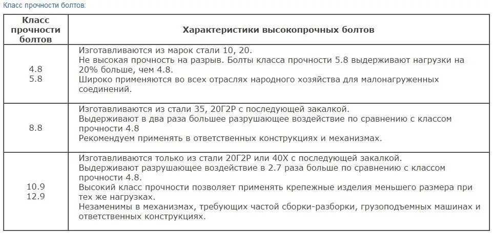 Класс прочности болтов 5. Болт класс прочности 10.9 марка стали. Болт 40х класс прочности. Болт класс прочности 8.8 марка стали. Сталь для болтов класса прочности 8.8.