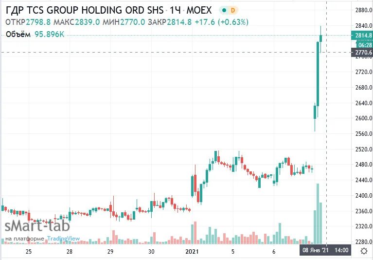 Форум акций тинькофф банка. TCS Group тинькофф. Акции TCS ГДР это что. TCS GDR. TCS Group holding PLC структура владения.