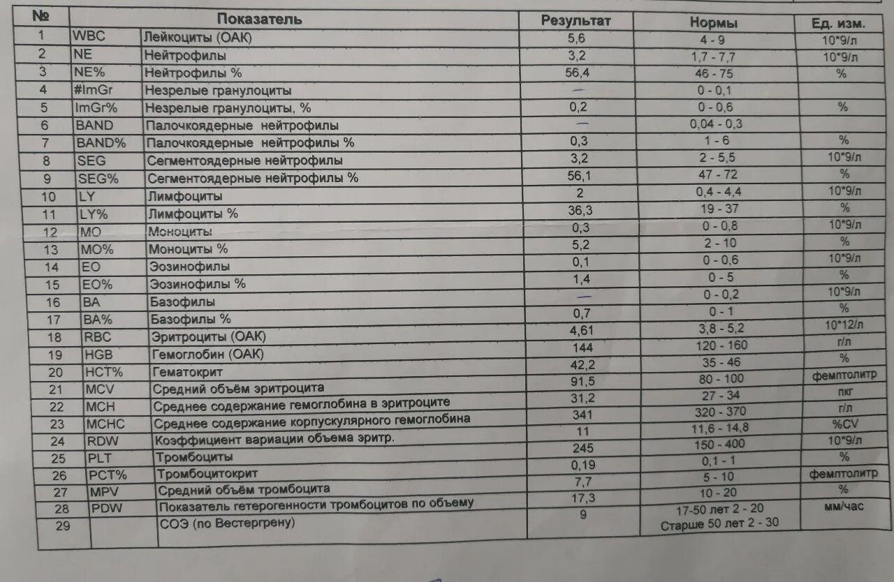 Тромбоциты ниже нормы у мужчин что значит. Тромбоцитокрит норма. Тромбокрит (PCT). Тромбоцитокрит крови норма. Тромбоцитокрит крови повышен.