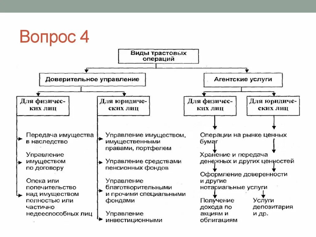 Перечислить коммерческие операции. Трастовые банковские операции. Трастовые операции это кратко. Трастовые операции схема. Доверительные операции.