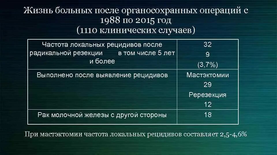 Рецидив рака после операции. Органосохраняющие операции молочной железы. Органосохраняющие операции в онкологии. Органосохранные операции при РМЖ. Риск повторного возникновения РМЖ.