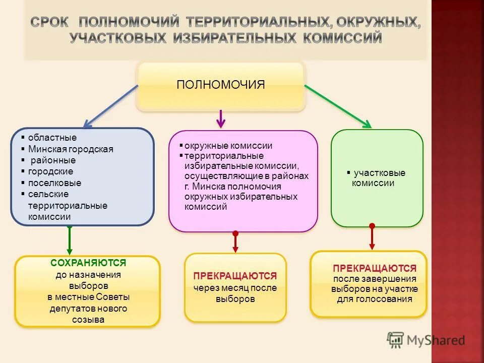 Срок полномочия избирательной комиссии. Полномочия окружной избирательной комиссии. Полномочия территориальной избирательной комиссии. Территориальная комиссия.