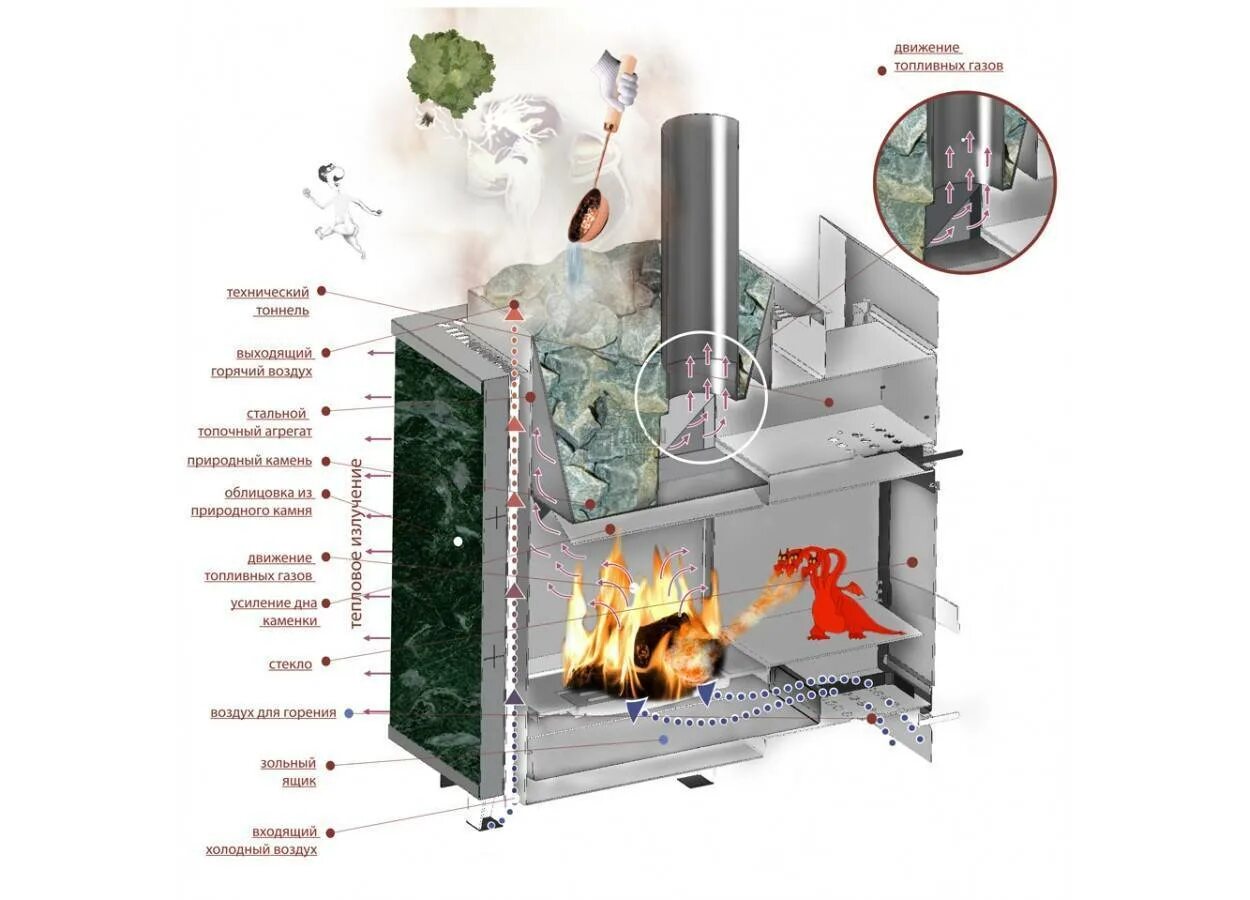 Банная печь каминика 18 газ. Баня на газу преимущества и недостатки. Баня на газу преимущества и недостатки. Котёл для бани на дровах. Электропечь для сауны в интерье.