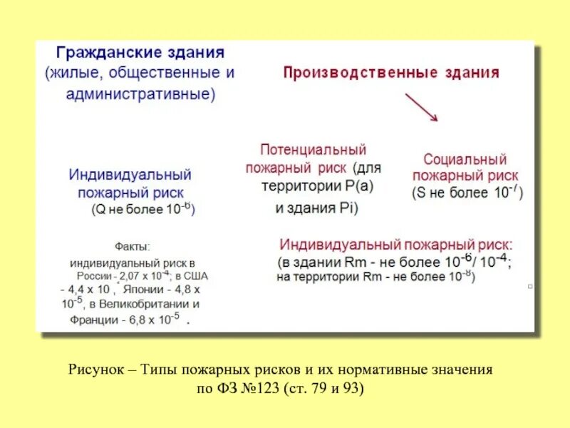 Нормативное значение индивидуального риска. Потенциального пожарного риска это. потенциальный пожарный риск. индивидуальный пожарный риск формула. социальный пожарный риск.