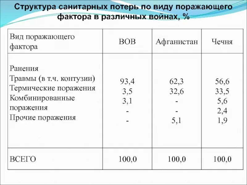 Структура потерь при землетрясении. Структура санитарных потерь по тяжести. формула расчета санитарных потерь. санитарные потери войск их классификация и структура. санитарные потери их величина и структура.