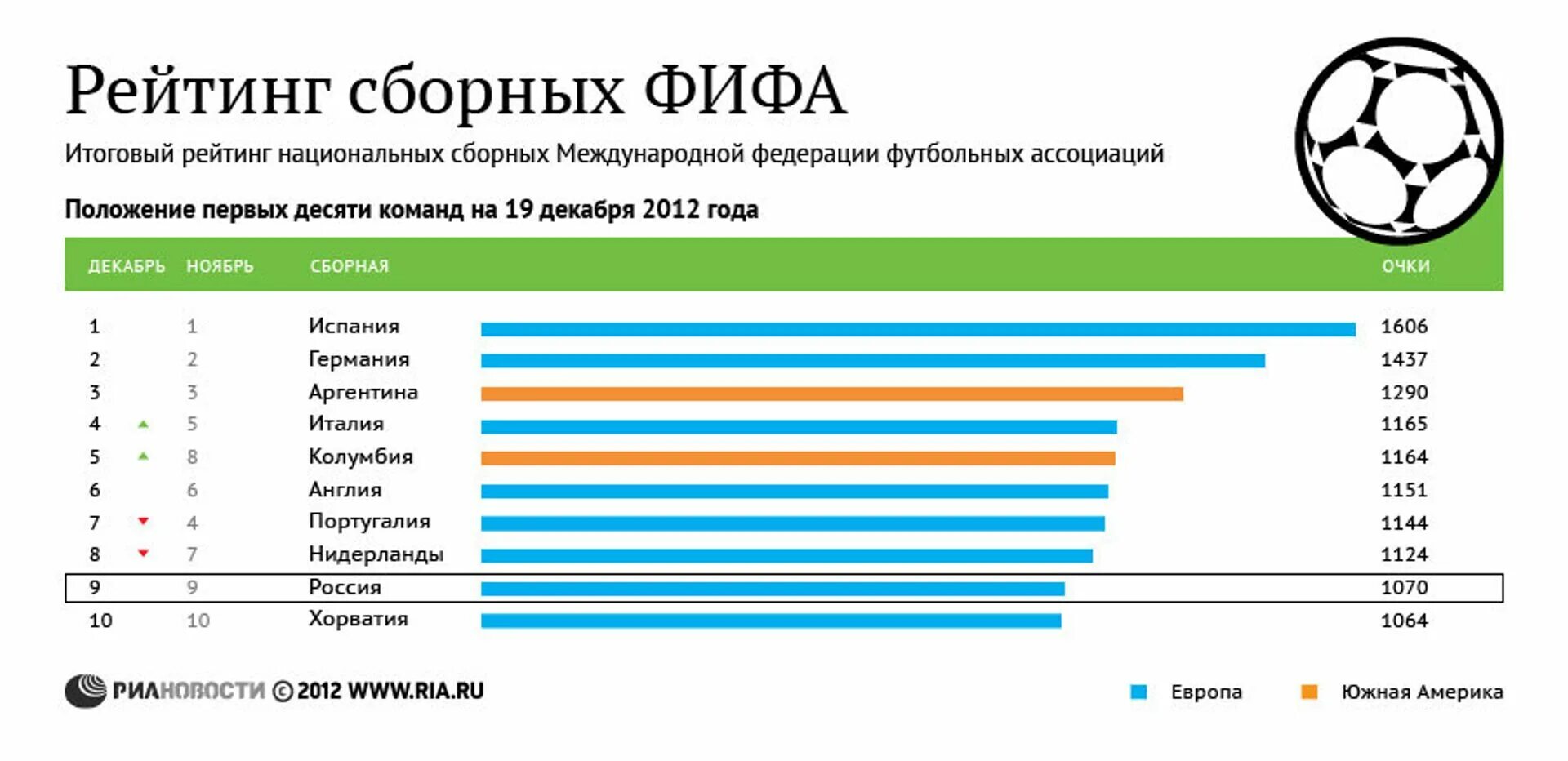 Рейтинг сборной россии