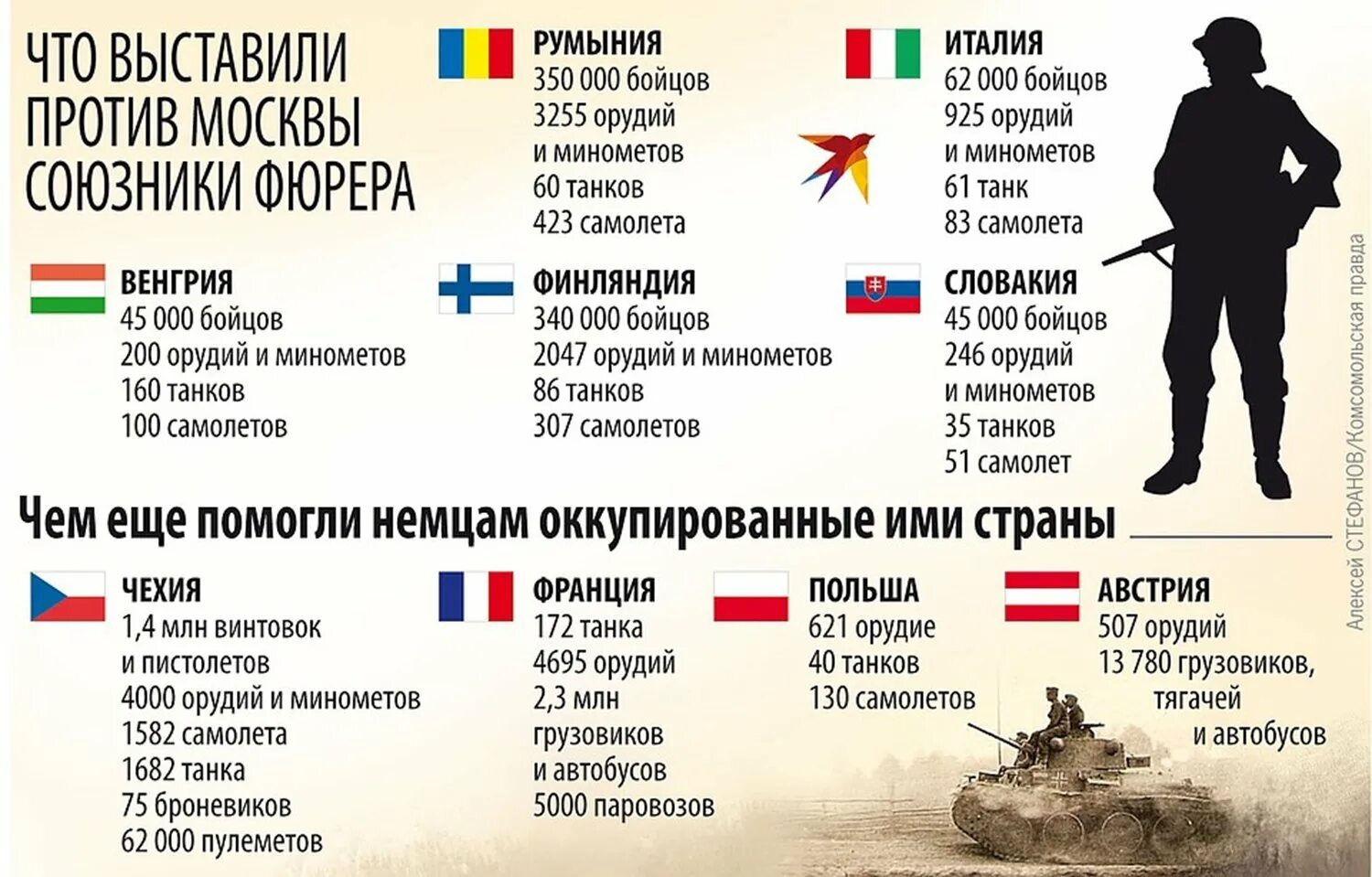 В каком году союзники. Страны воевавшие на стороне Гитлера. Страны воевавшие за немцев. Страны воевавшие против СССР. Государства воевавшие на стороне Германии против СССР.