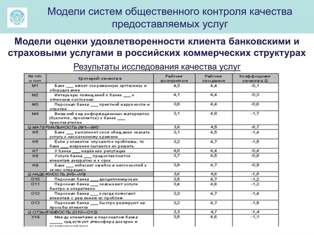 Оценка качества модели показатели качества. Система оценки удовлетворенности клиента. Оценки удовлетворенности клиента качеством обслуживания. Оценка качества банковских услуг. Модель оценки удовлетворенности заказчиков.